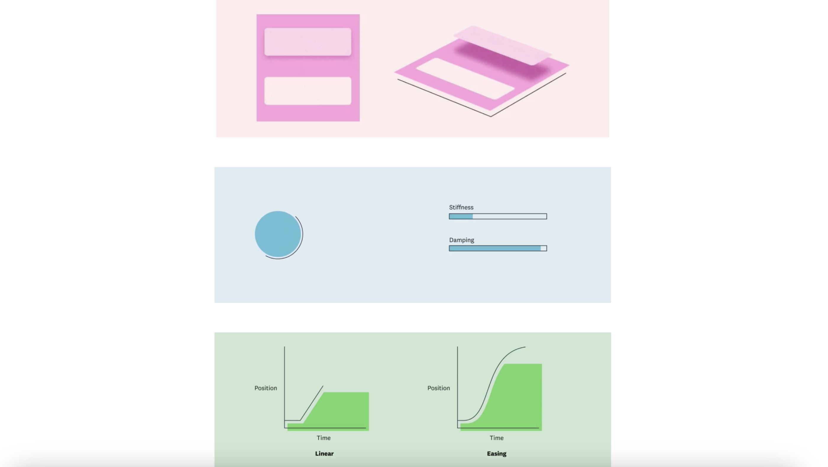 The images depict pink 3D rectangular shapes viewed from different angles, a blue circle with sliders labeled "Stiffness" and "Damping," and two graphs comparing "Linear" and "Easing" motion.